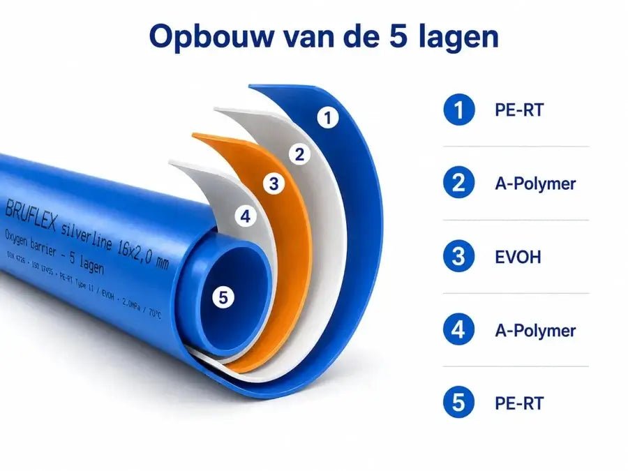 Bruflex Silverline 5-laags Vloerverwarmingsbuis PE-RT/EVOH | 500 mtr, Ø20x2 op Haspel